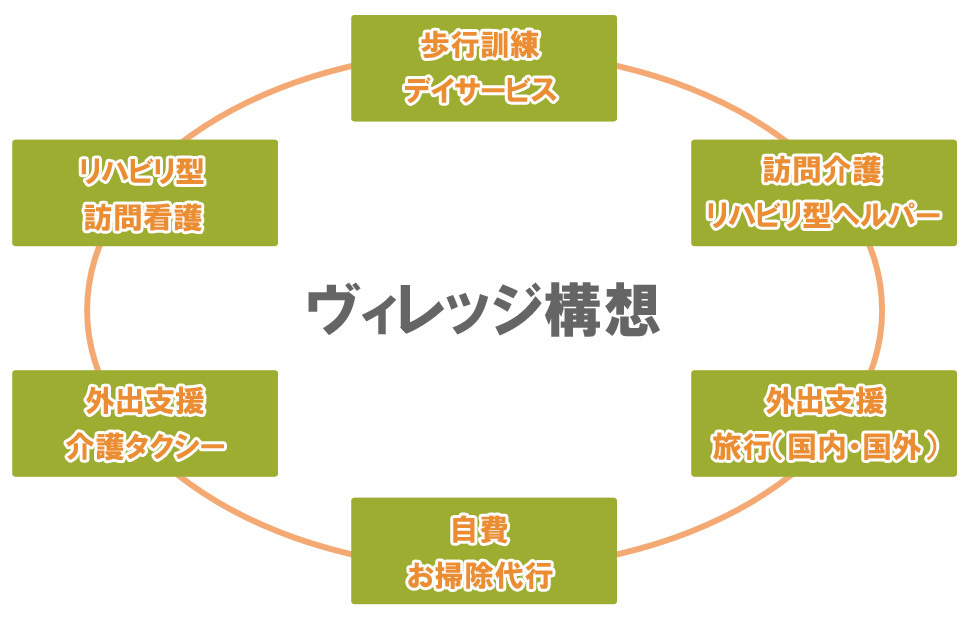 ヴィレッジ構想